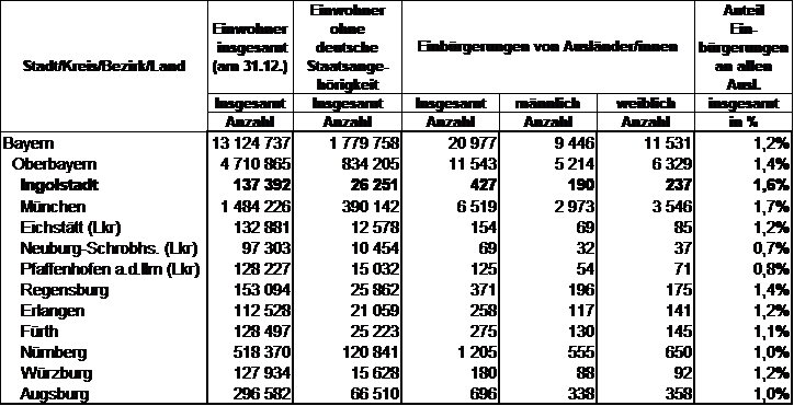 Diagramm: Einbürgerungen im Jahr 2019 im Städte- und Regionalvergleich